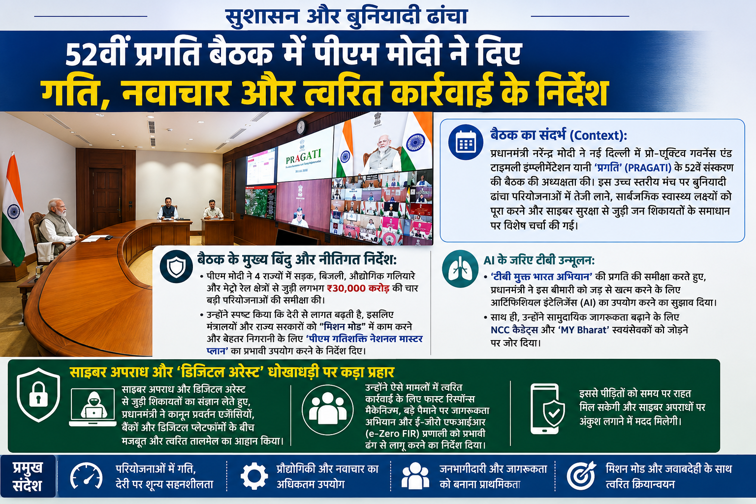 पीएम मोदी ने की 52वीं प्रगति (PRAGATI) बैठक की अध्यक्षता; ₹30,000 करोड़ के प्रोजेक्ट्स, टीबी उन्मूलन और साइबर धोखाधड़ी की समीक्षा की