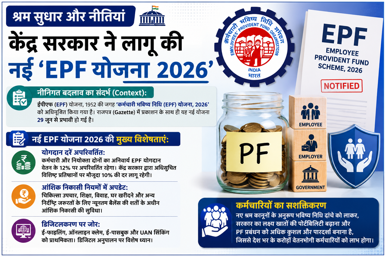 नीतियां और अर्थव्यवस्था: केंद्र सरकार ने 'कर्मचारी भविष्य निधि (EPF) योजना 2026' को अधिसूचित किया