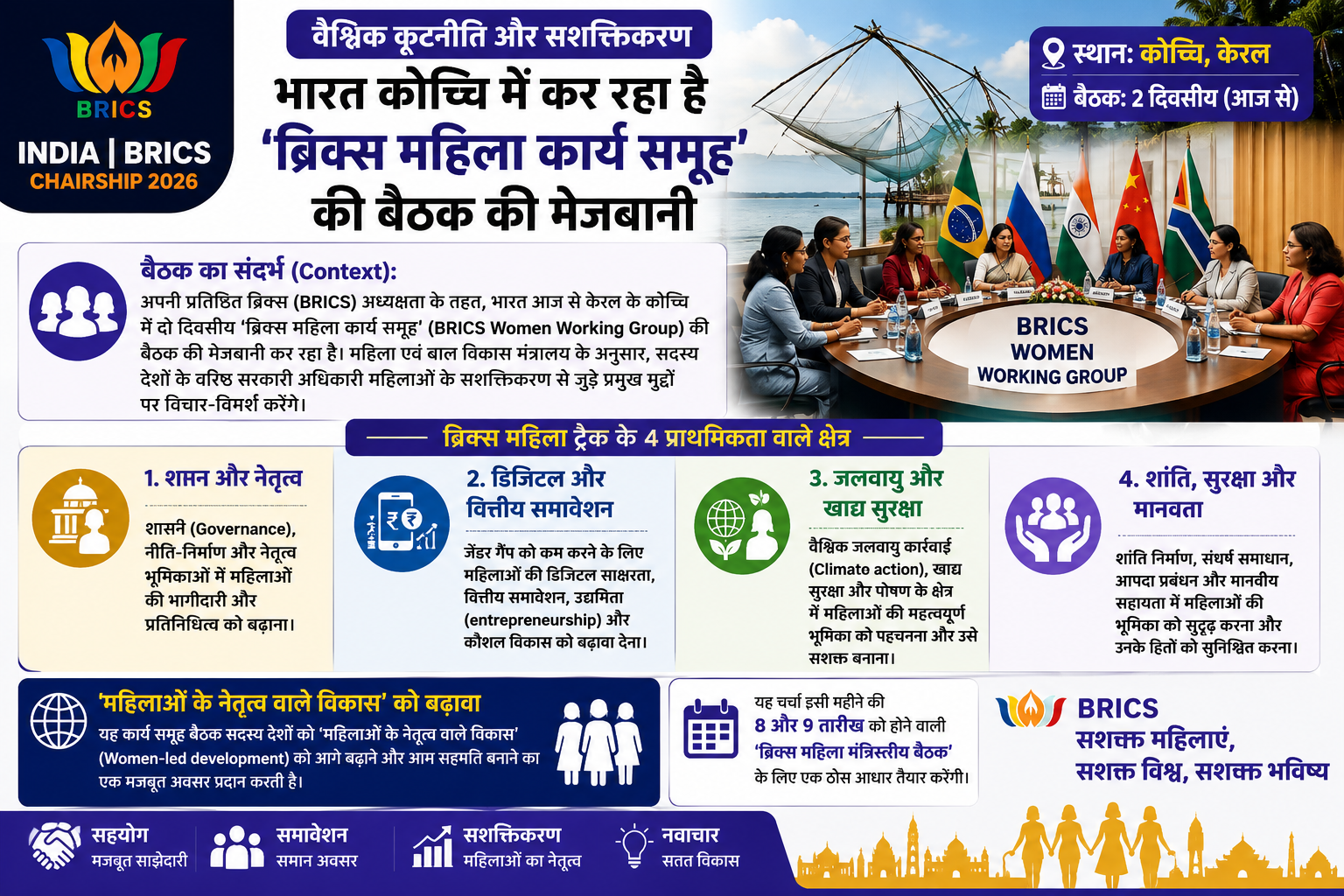 अंतर्राष्ट्रीय संबंध: भारत कर रहा है कोच्चि में ब्रिक्स (BRICS) महिला कार्य समूह की बैठक की मेजबानी