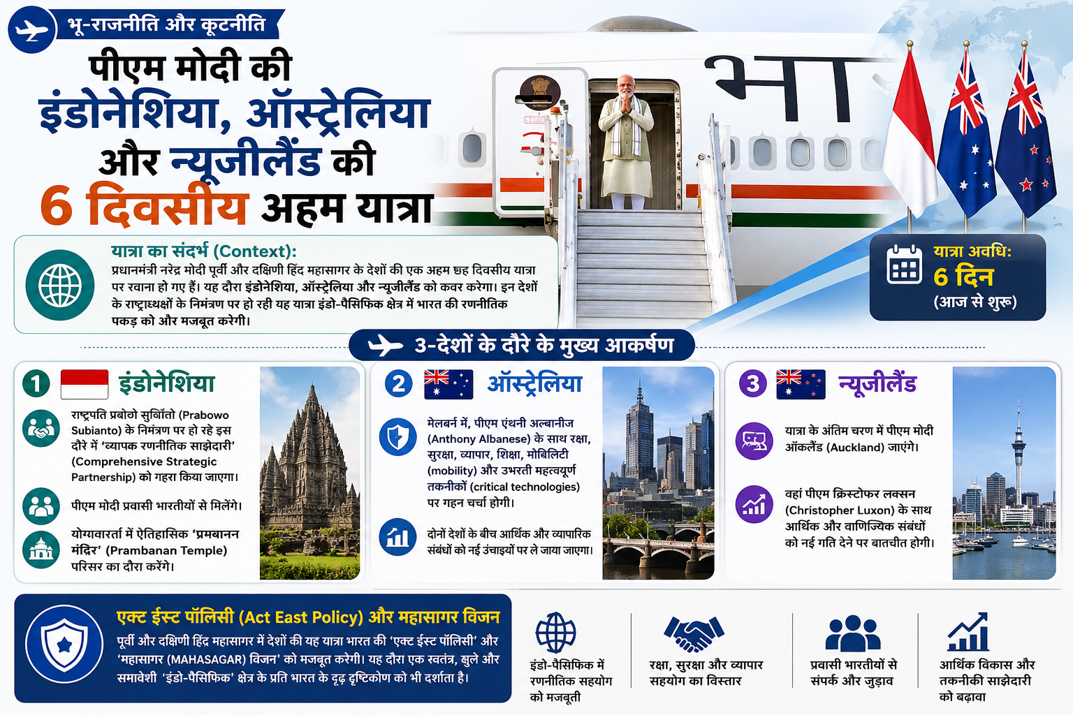 कूटनीति: पीएम मोदी इंडोनेशिया, ऑस्ट्रेलिया और न्यूजीलैंड की 6 दिवसीय यात्रा पर रवाना