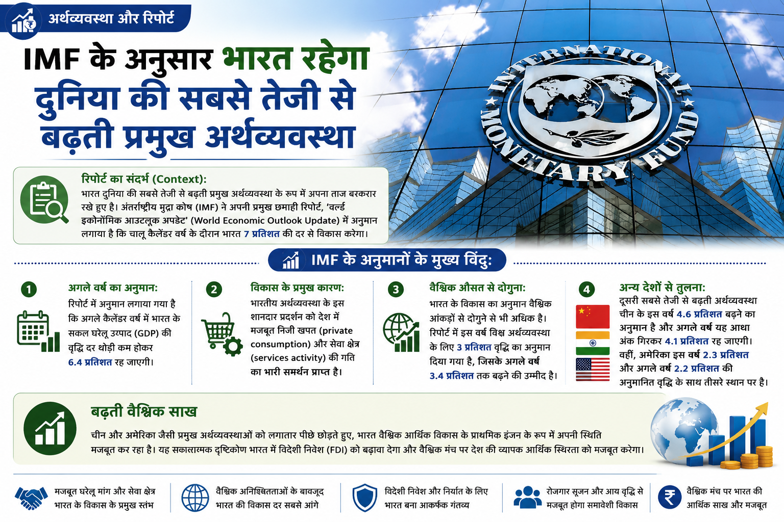 अर्थव्यवस्था और वैश्विक रिपोर्ट: IMF के अनुसार भारत दुनिया की सबसे तेजी से बढ़ती प्रमुख अर्थव्यवस्था बना रहेगा