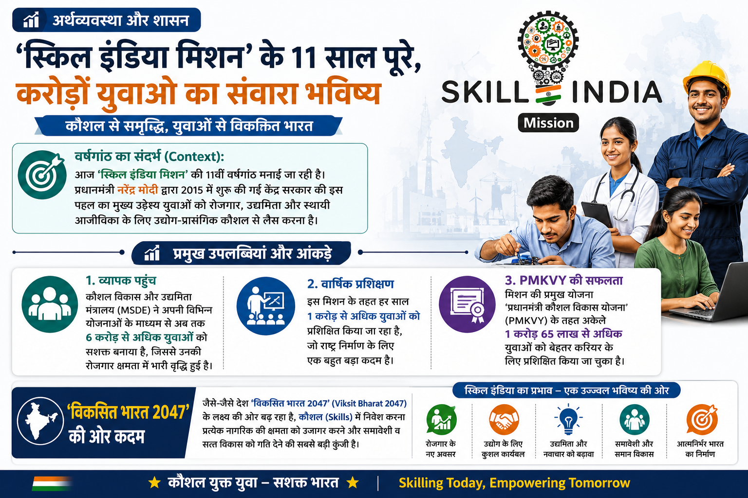 अर्थव्यवस्था और शासन: स्किल इंडिया मिशन (Skill India Mission) ने पूरे किए 11 साल, करोड़ों युवाओं को किया सशक्त