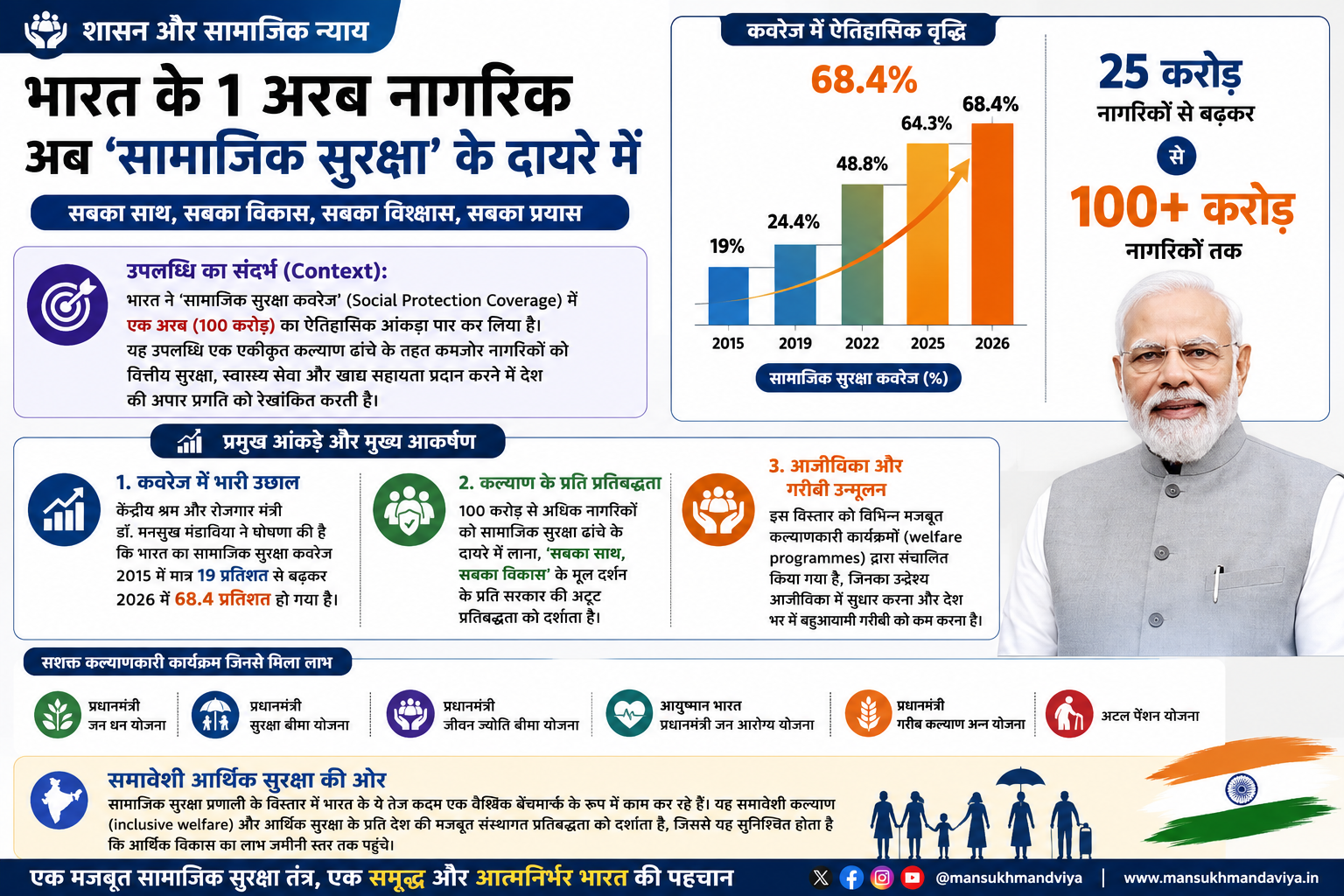 शासन और समाज: भारत ने एक अरब नागरिकों को 'सामाजिक सुरक्षा' (Social Protection) के दायरे में लाकर हासिल किया ऐतिहासिक मुकाम