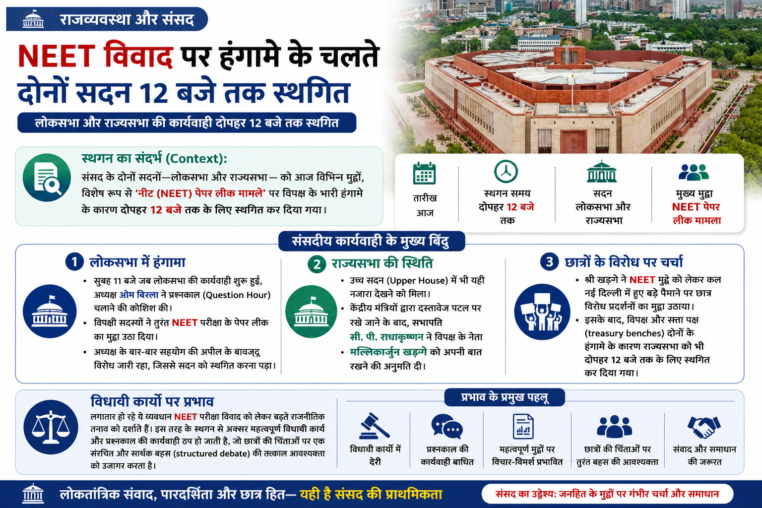 राजव्यवस्था और संसद: NEET मुद्दे पर हंगामे के कारण संसद के दोनों सदन दोपहर 12 बजे तक के लिए स्थगित