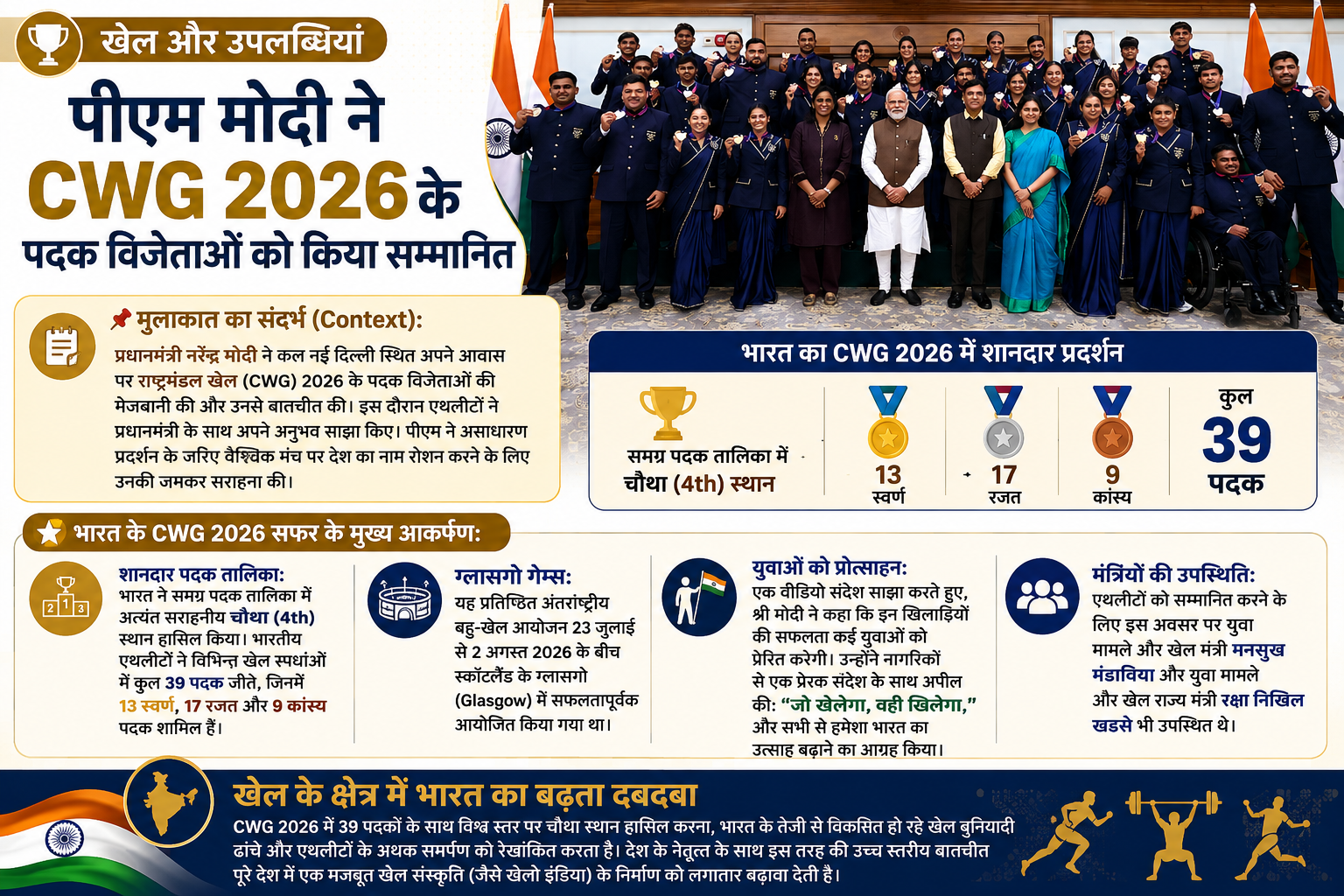 खेल और उपलब्धियां: पीएम मोदी ने की भारत के CWG 2026 पदक विजेताओं से मुलाकात