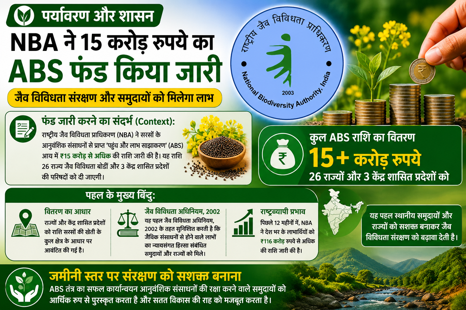 पर्यावरण और शासन: NBA ने सरसों आनुवंशिक संसाधनों से 15 करोड़ रुपये की ABS आय की जारी