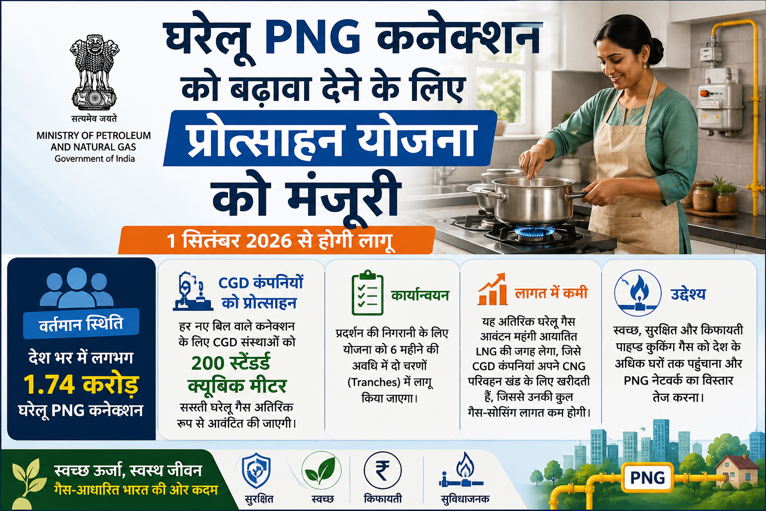 अर्थव्यवस्था और ऊर्जा: सरकार ने घरेलू पीएनजी (PNG) कनेक्शन को बढ़ावा देने के लिए प्रोत्साहन योजना को दी मंजूरी