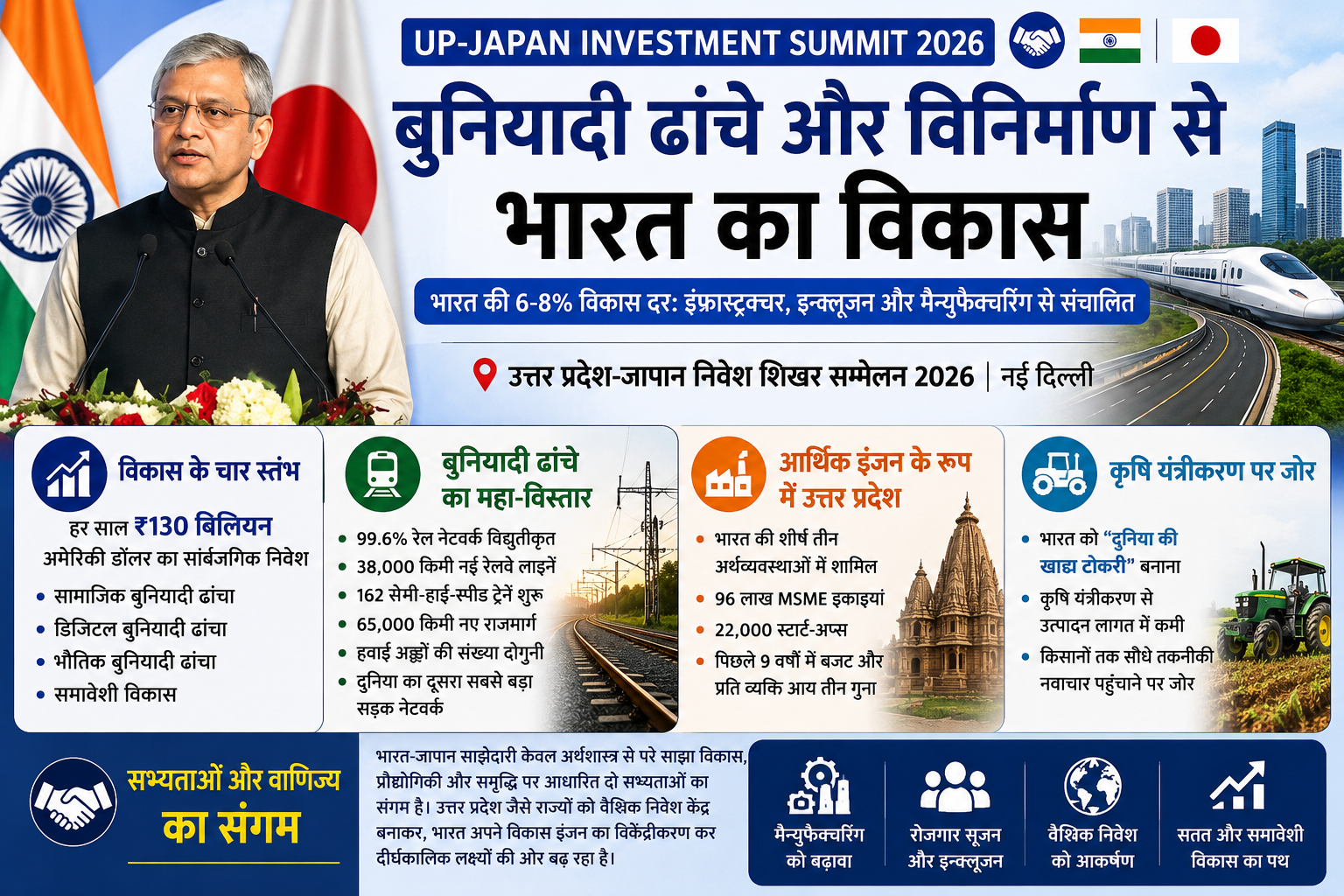 अर्थव्यवस्था और बुनियादी ढांचा: बुनियादी ढांचे और विनिर्माण से भारत का विकास, यूपी-जापान शिखर सम्मेलन 2026