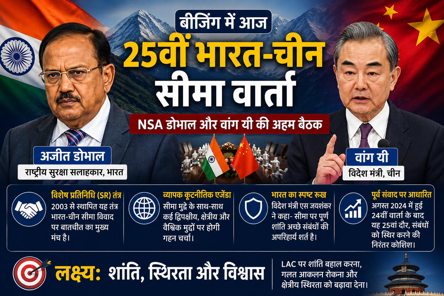 राष्ट्रीय सुरक्षा सलाहकार अजीत डोवाल बीजिंग में भारत-चीन सीमा मुद्दे पर चीनी विदेश मंत्री के साथ विशेष प्रतिनिधियों की वार्ता करेंगे।