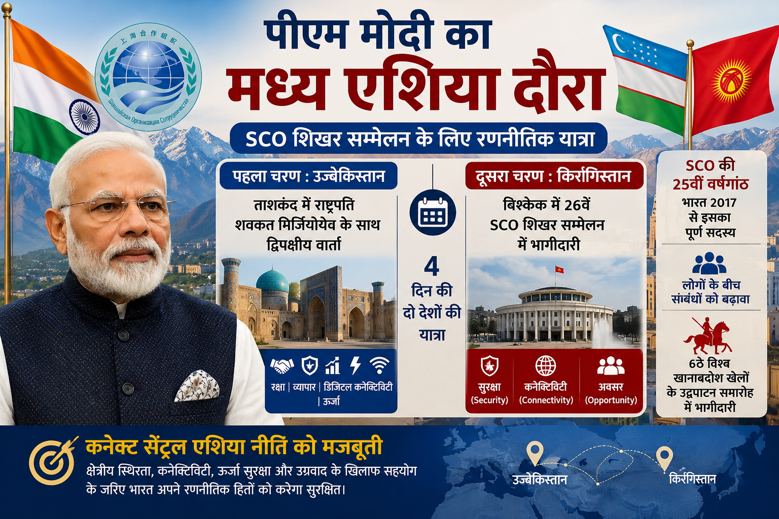 कूटनीति और अंतर्राष्ट्रीय संबंध: SCO शिखर सम्मेलन के लिए उज्बेकिस्तान और किर्गिस्तान जाएंगे पीएम मोदी