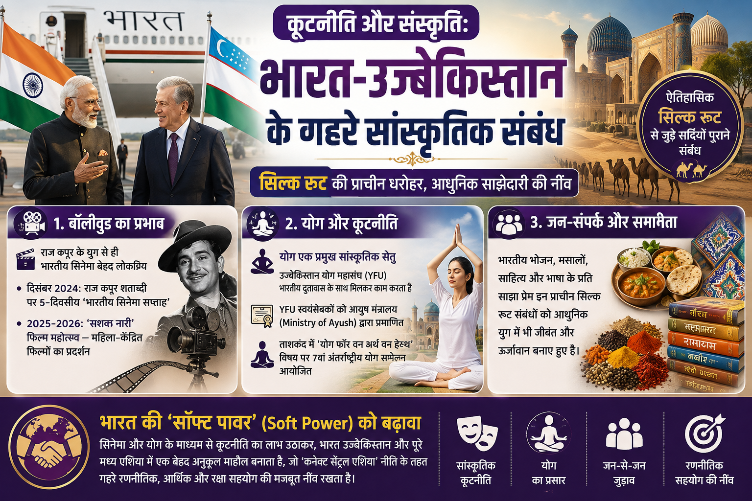 कूटनीति और संस्कृति: पीएम मोदी की उज्बेकिस्तान यात्रा ने प्राचीन सांस्कृतिक संबंधों को किया उजागर