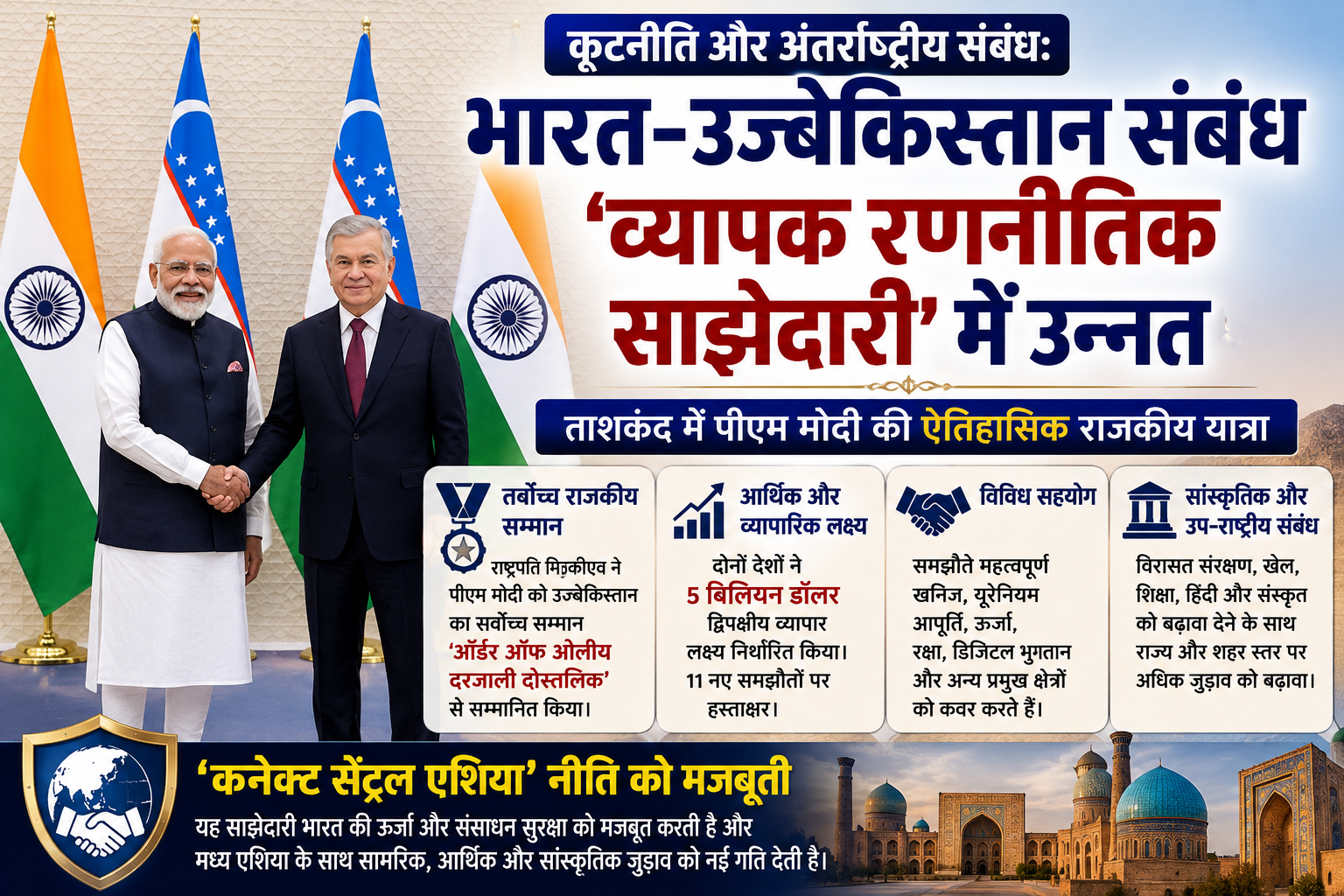 कूटनीति और अंतर्राष्ट्रीय संबंध: भारत-उज्बेकिस्तान संबंध 'व्यापक रणनीतिक साझेदारी' में उन्नत