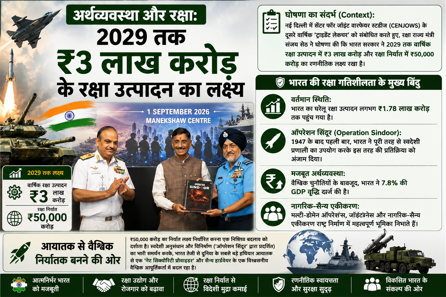 अर्थव्यवस्था और रक्षा: 2029 तक ₹3 लाख करोड़ के वार्षिक रक्षा उत्पादन का लक्ष्य