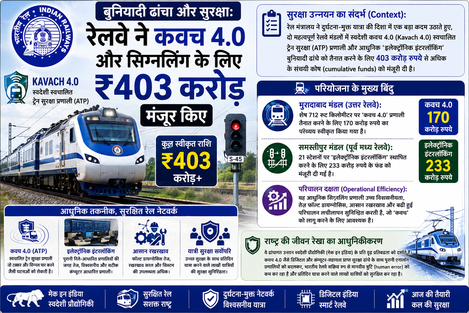 बुनियादी ढांचा और सुरक्षा: रेलवे ने कवच 4.0 और आधुनिक सिग्नलिंग के लिए ₹403 करोड़ मंजूर किए
