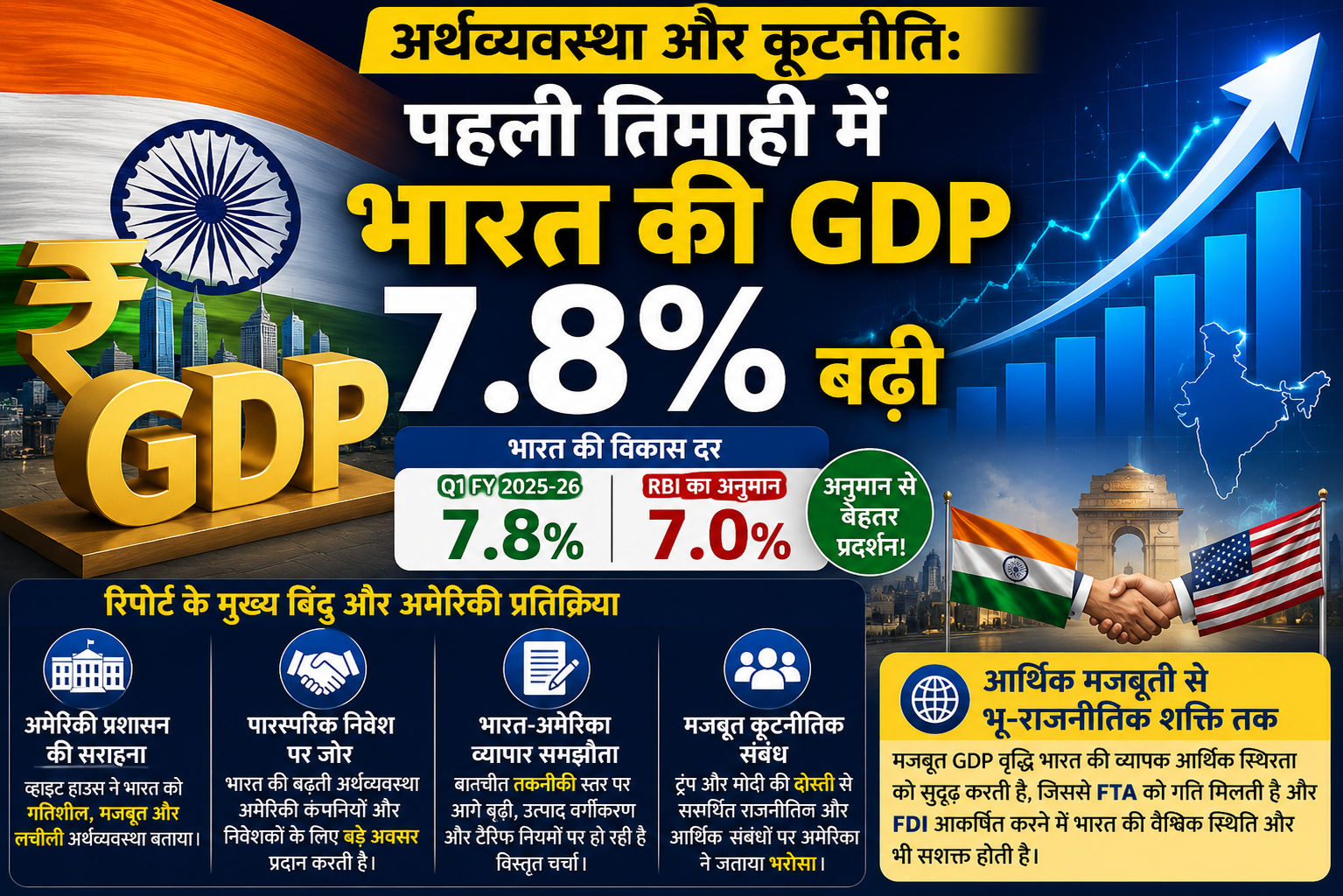 अर्थव्यवस्था और कूटनीति: पहली तिमाही में भारत की GDP 7.8% बढ़ी, अमेरिका ने की तारीफ