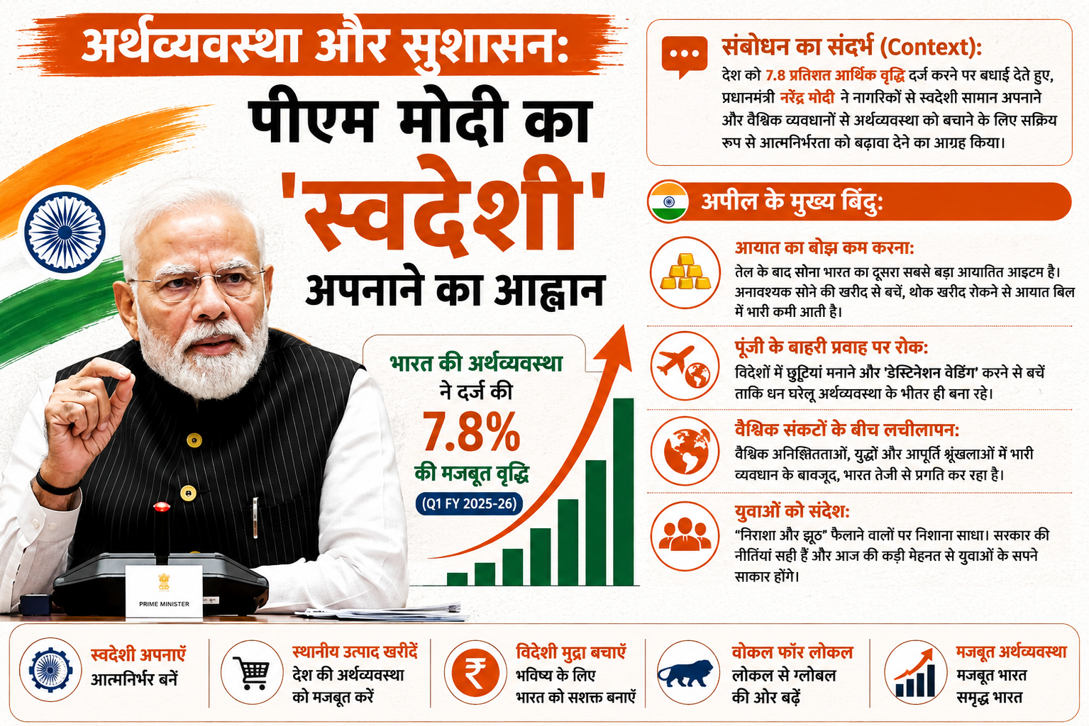 अर्थव्यवस्था और सुशासन: पीएम मोदी ने 'स्वदेशी' अपनाने और आयात बिल कम करने का आग्रह किया
