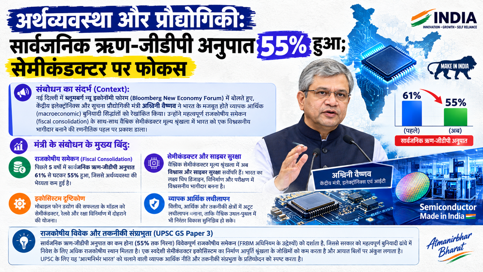 अर्थव्यवस्था और प्रौद्योगिकी: भारत का सार्वजनिक ऋण-जीडीपी अनुपात 55% तक गिरा, सेमीकंडक्टर नेतृत्व पर नजर