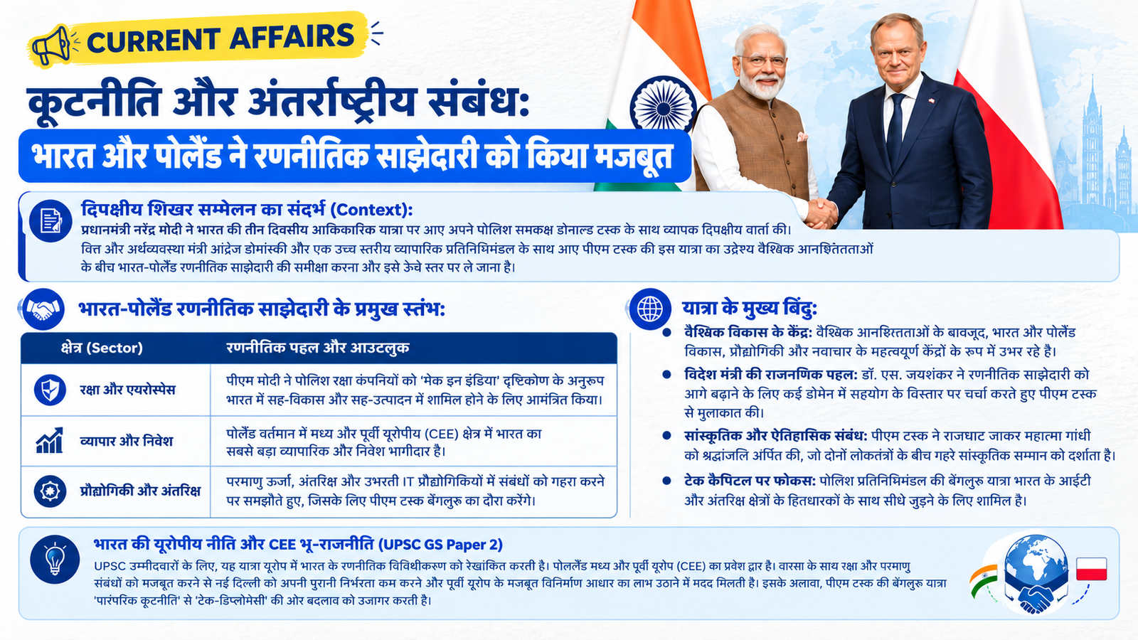 कूटनीति और अंतर्राष्ट्रीय संबंध: पीएम मोदी और पोलैंड के पीएम डोनाल्ड टस्क के बीच नई दिल्ली में द्विपक्षीय वार्ता